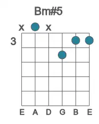 Guitar voicing #3 of the B m#5 chord